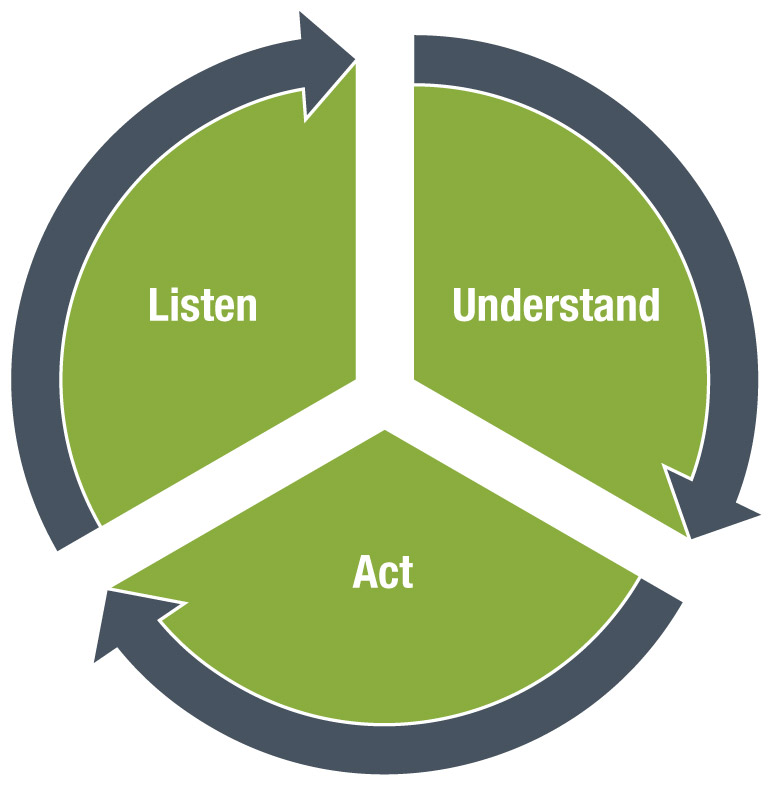 Circle showing how a VoC Program works with three connected sections labeled ‘listen’,‘understand’, and ‘act’