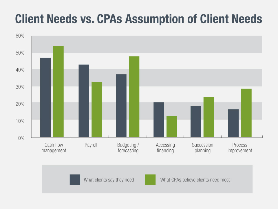 what clients want from accountants